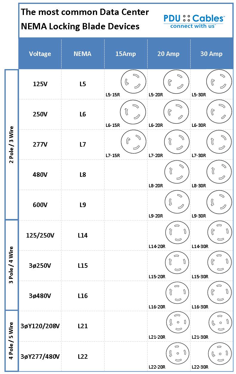 Nema Locking Receptacle Chart