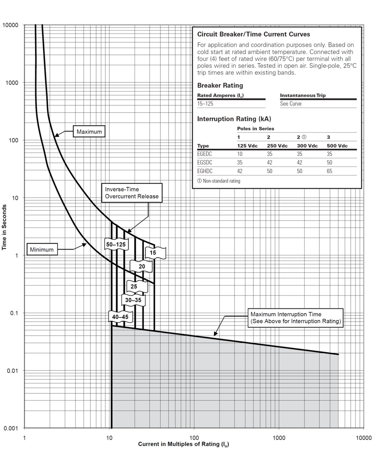 Time Current Curve